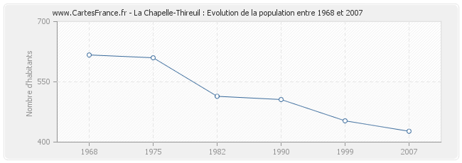 Population La Chapelle-Thireuil